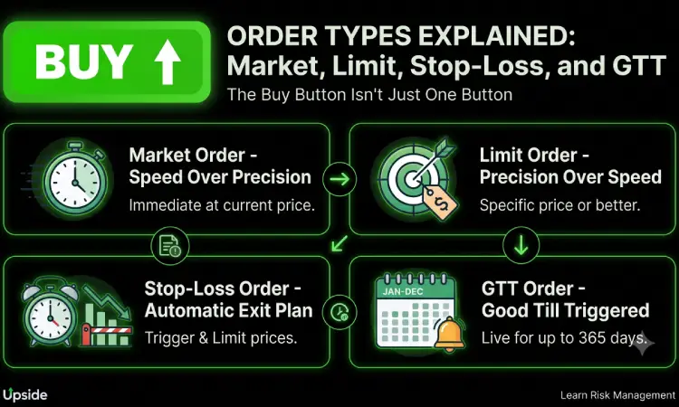 Order Types Explained: Market, Limit, Stop-Loss, and GTT